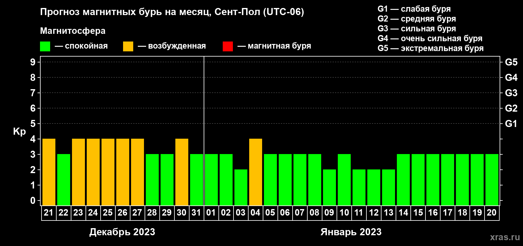 Прогноз максимального суточного геомагнитного индекса Kp на <b>1 месяц</b> (31 день) <b>с 21 декабря 2022 г по 20 января 2023 г</b>