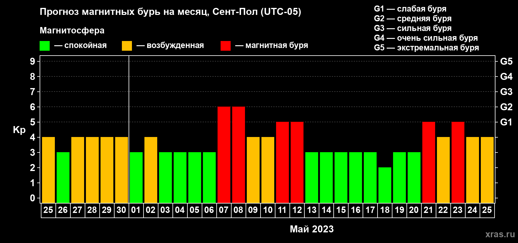 Прогноз максимального суточного геомагнитного индекса Kp на <b>1 месяц</b> (31 день) <b>с 25 апреля по 25 мая 2023 г</b>
