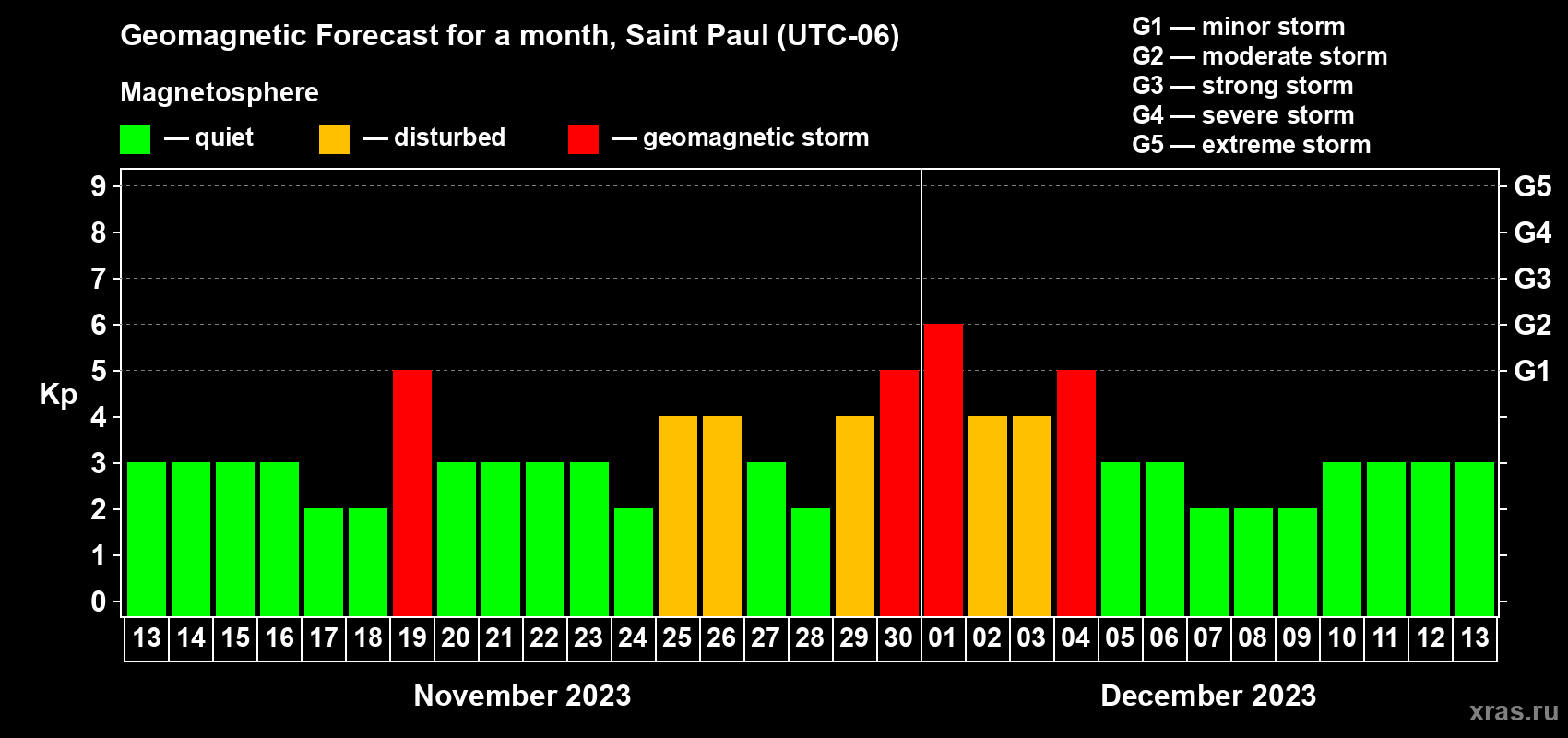 Forecast of the daily maximal value of geomagnetic index Kp for <b>1 month</b> (31 days) <b>from Nov 13, 2023 to Dec 13, 2023</b>