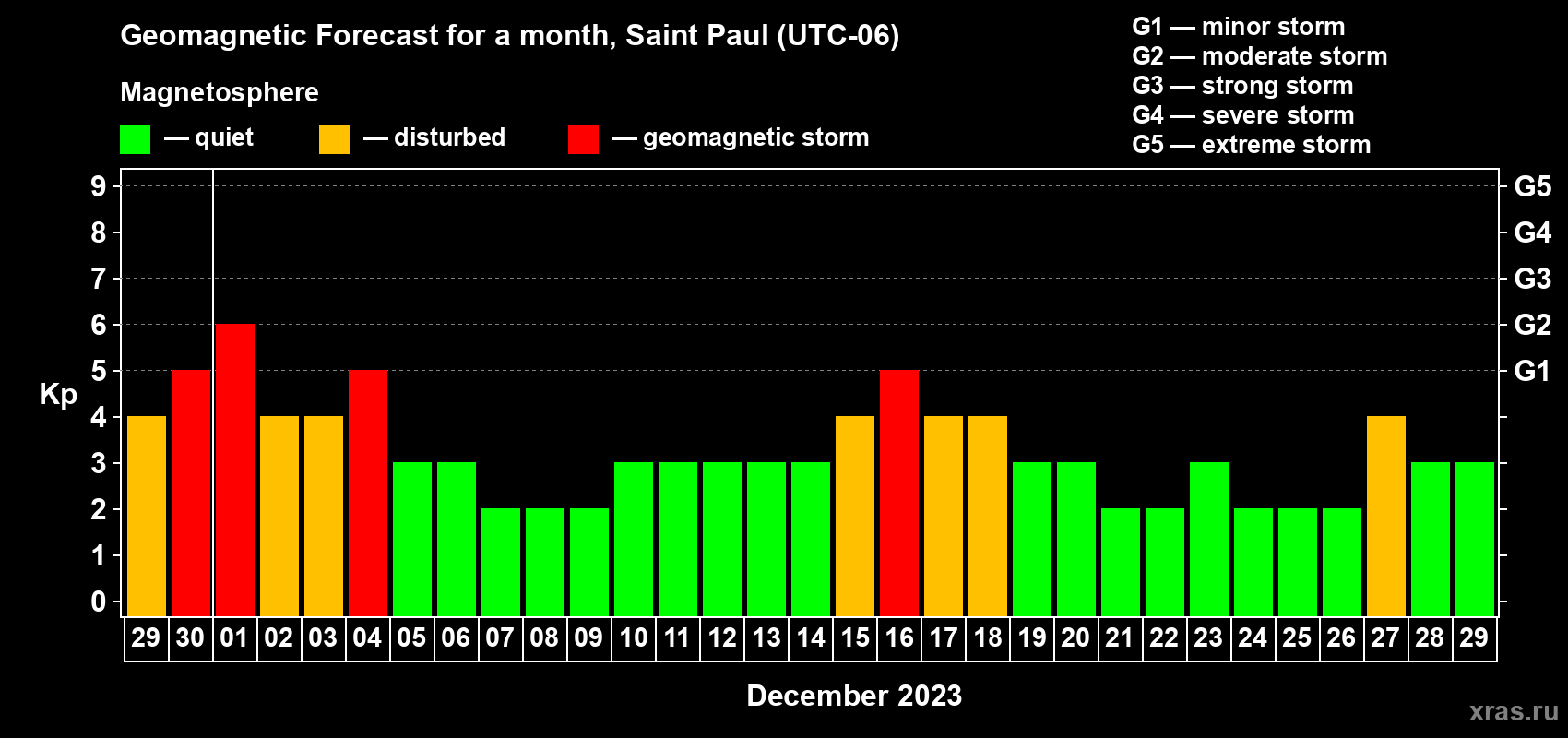 Forecast of the daily maximal value of geomagnetic index Kp for <b>1 month</b> (31 days) <b>from Nov 29, 2023 to Dec 29, 2023</b>