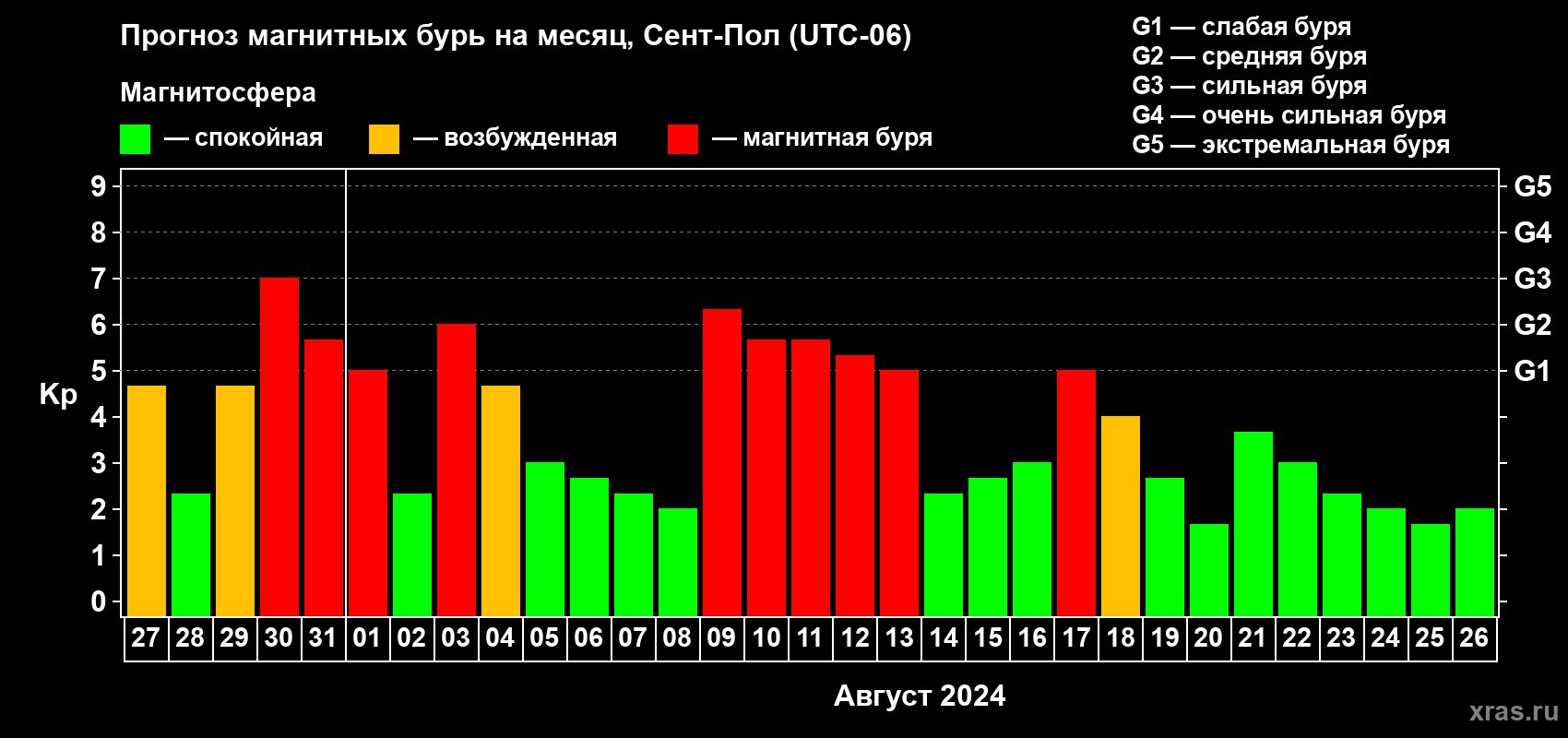 Прогноз максимального суточного геомагнитного индекса Kp на <b>1 месяц</b> (31 день) <b>с 27 июля по 26 августа 2024 г</b>