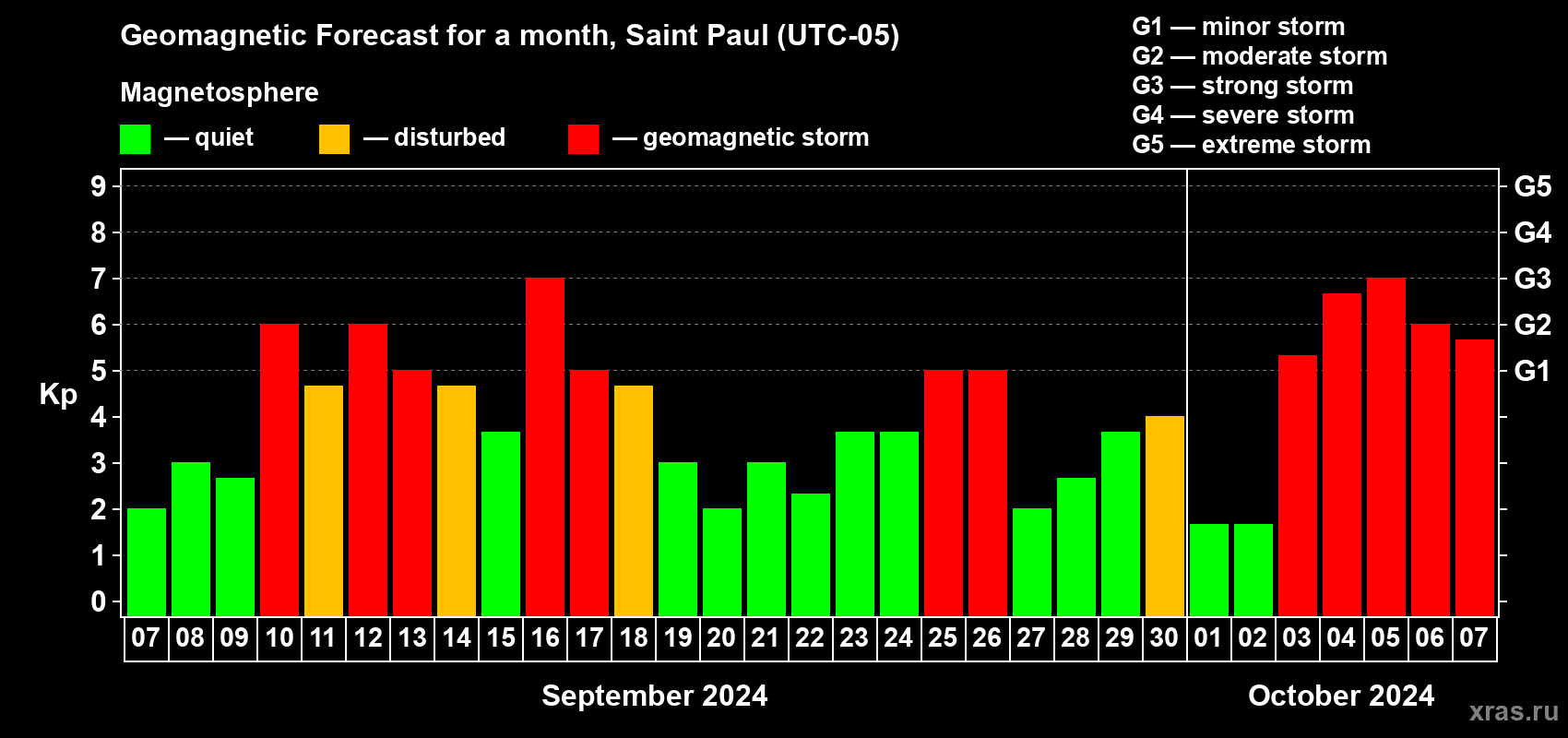 Forecast of the daily maximal value of geomagnetic index Kp for <b>1 month</b> (31 days) <b>from Sep 07, 2024 to Oct 07, 2024</b>