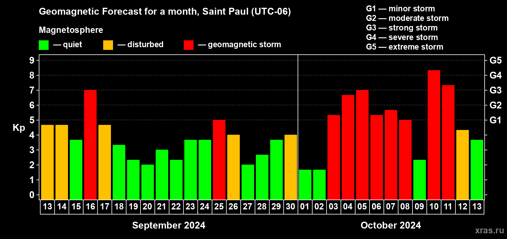 Forecast of the daily maximal value of geomagnetic index Kp for <b>1 month</b> (31 days) <b>from Sep 13, 2024 to Oct 13, 2024</b>