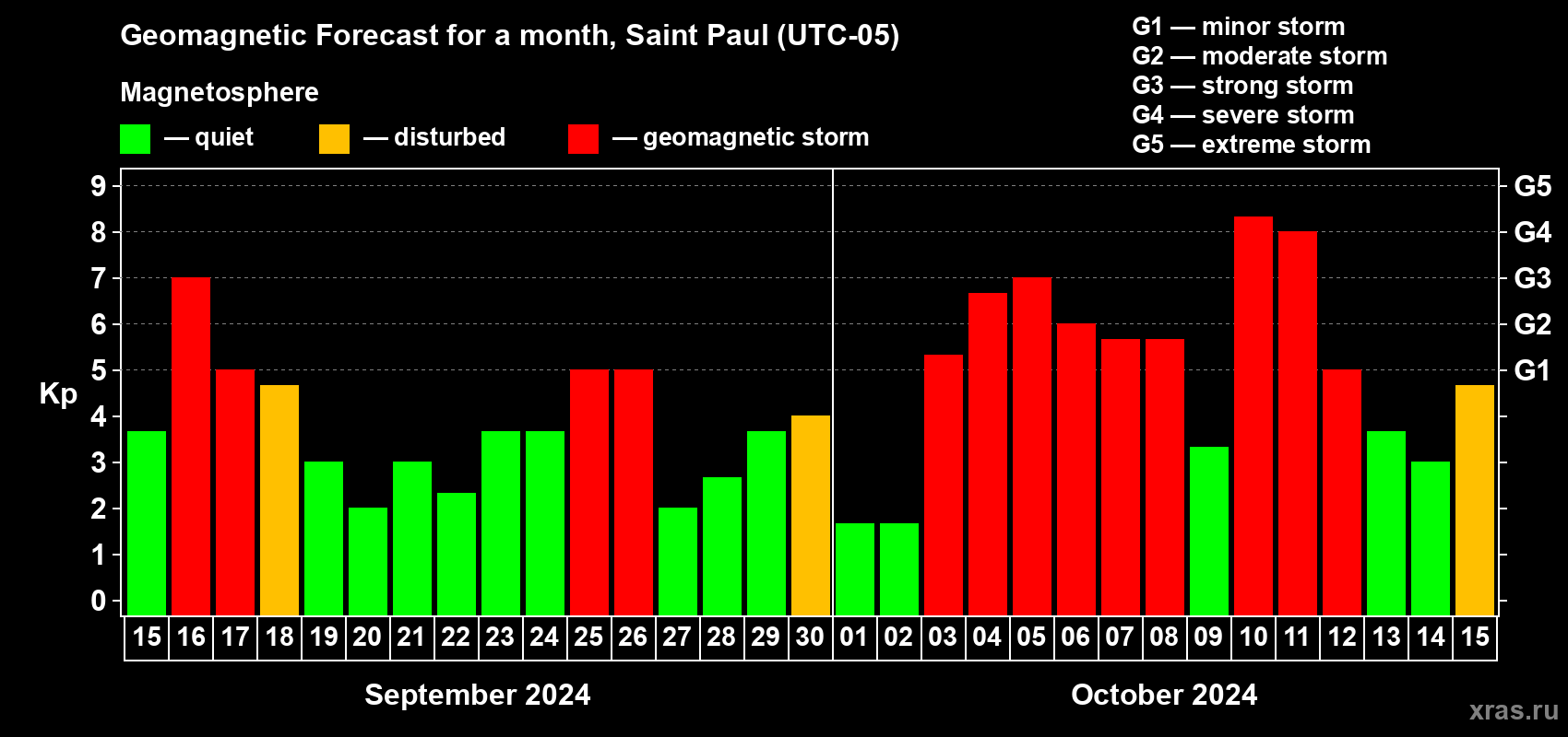 Forecast of the daily maximal value of geomagnetic index Kp for <b>1 month</b> (31 days) <b>from Sep 15, 2024 to Oct 15, 2024</b>