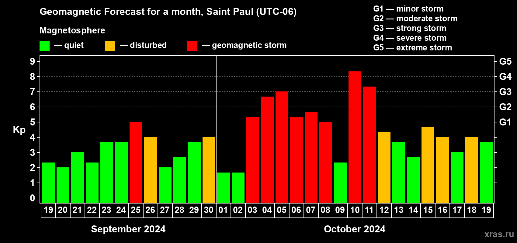 Forecast of the daily maximal value of geomagnetic index Kp for <b>1 month</b> (31 days) <b>from Sep 19, 2024 to Oct 19, 2024</b>