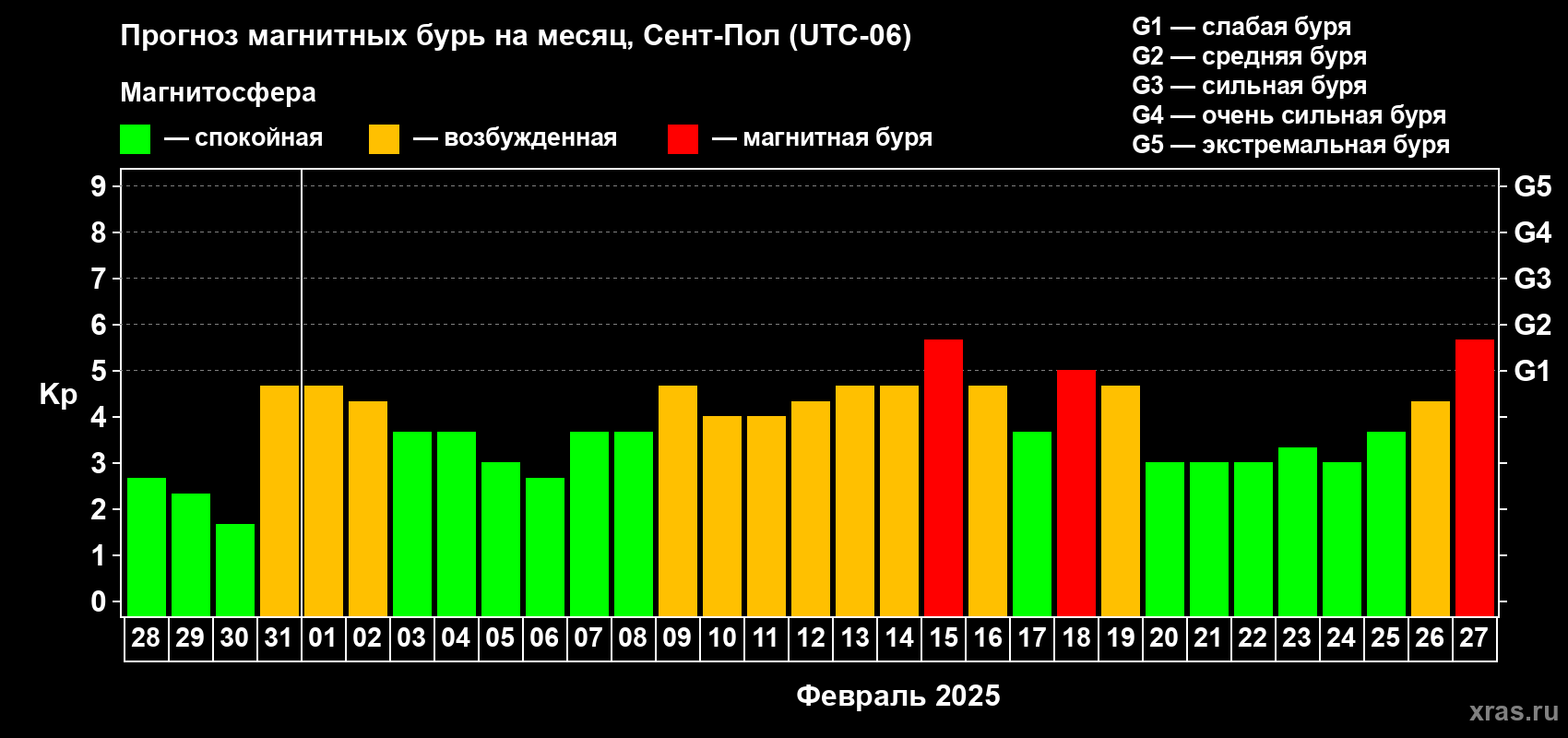 Прогноз максимального суточного геомагнитного индекса Kp на <b>1 месяц</b> (31 день) <b>с 28 января по 27 февраля 2025 г</b>