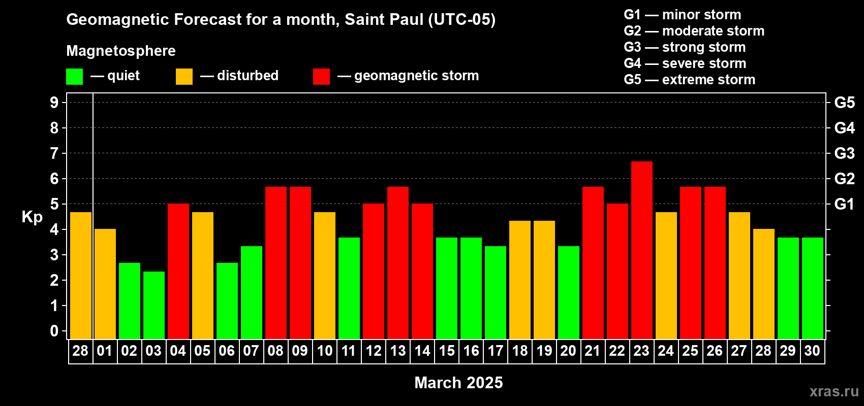 Forecast of the daily maximal value of geomagnetic index Kp for <b>1 month</b> (31 days) <b>from Feb 28, 2025 to Mar 30, 2025</b>