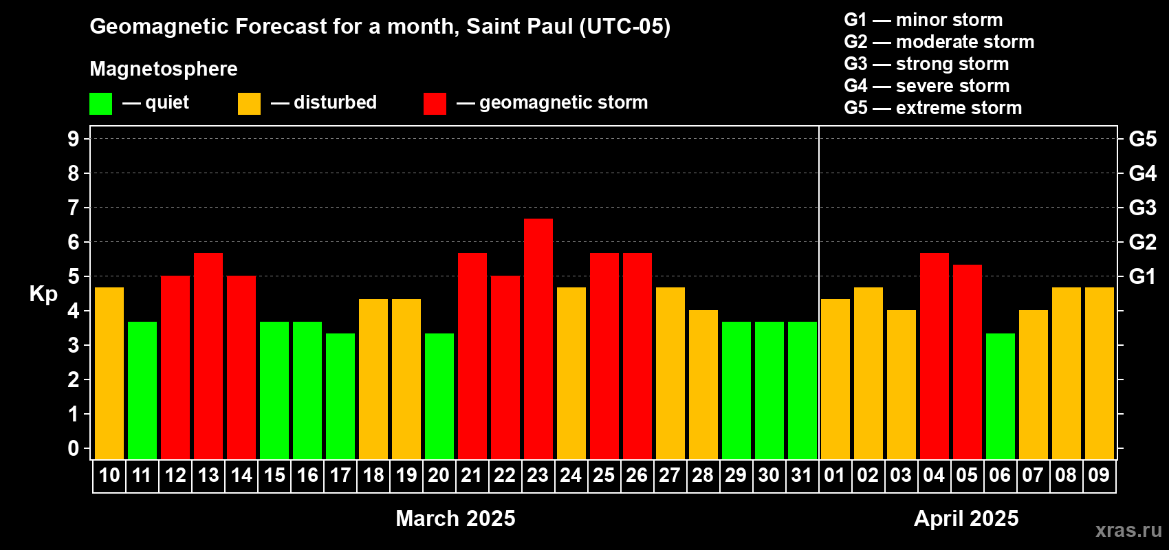 Forecast of the daily maximal value of geomagnetic index Kp for <b>1 month</b> (31 days) <b>from Mar 10, 2025 to Apr 09, 2025</b>