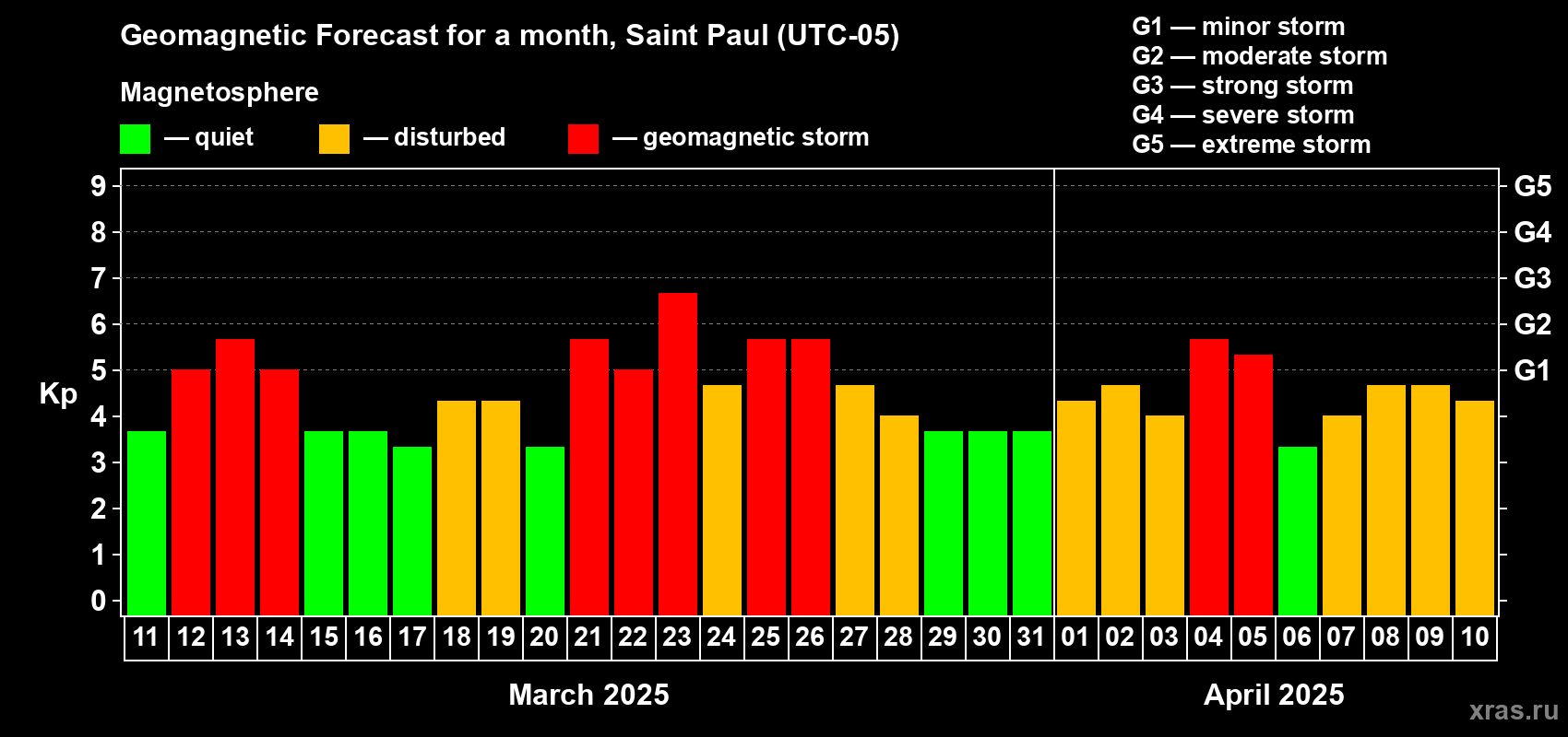 Forecast of the daily maximal value of geomagnetic index Kp for <b>1 month</b> (31 days) <b>from Mar 11, 2025 to Apr 10, 2025</b>