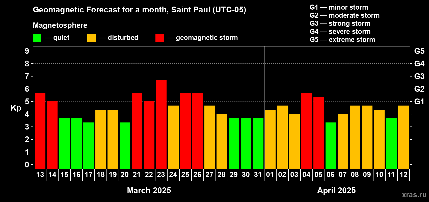 Forecast of the daily maximal value of geomagnetic index Kp for <b>1 month</b> (31 days) <b>from Mar 13, 2025 to Apr 12, 2025</b>