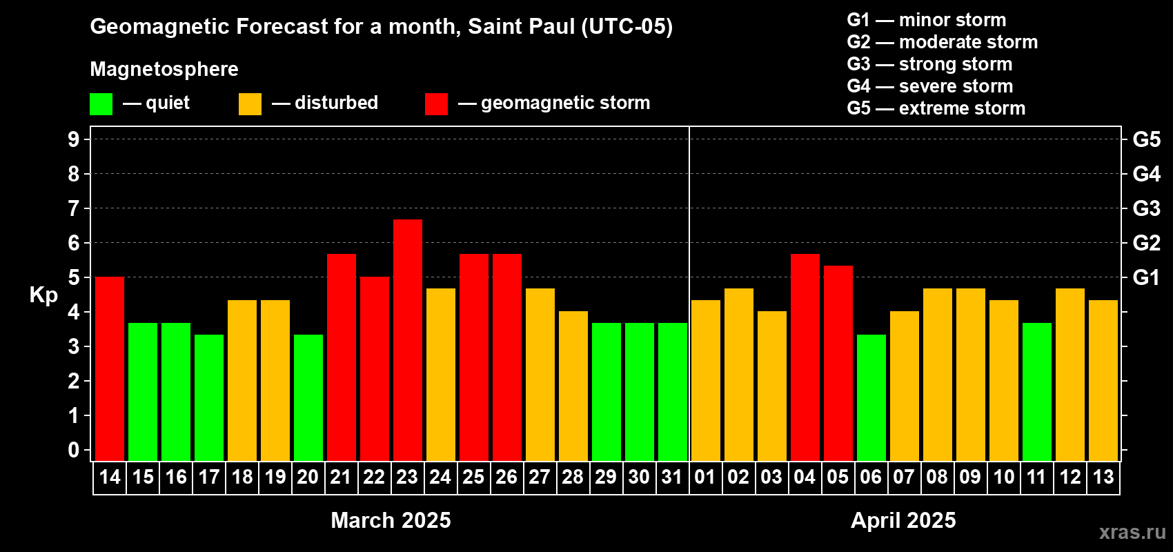 Forecast of the daily maximal value of geomagnetic index Kp for <b>1 month</b> (31 days) <b>from Mar 14, 2025 to Apr 13, 2025</b>