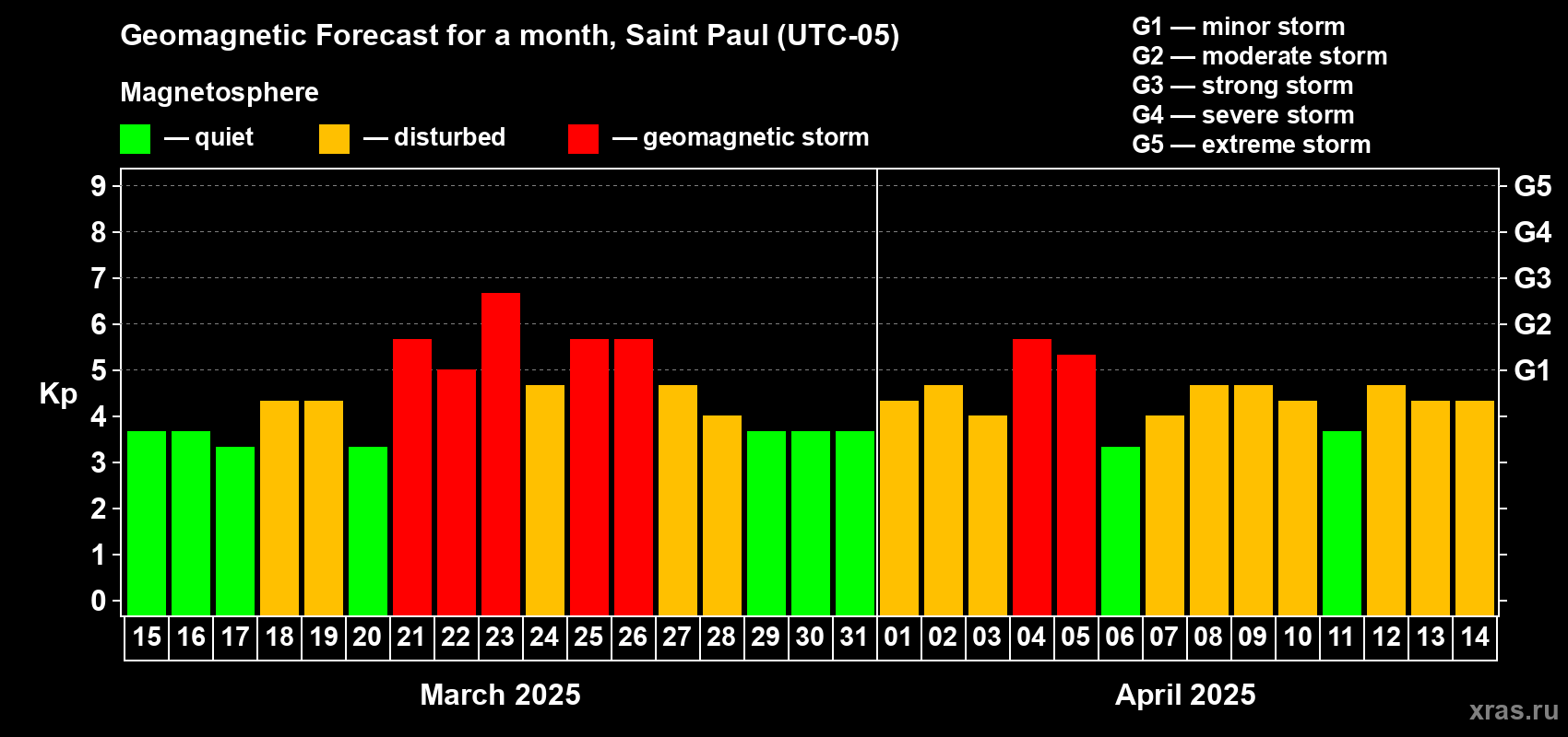 Forecast of the daily maximal value of geomagnetic index Kp for <b>1 month</b> (31 days) <b>from Mar 15, 2025 to Apr 14, 2025</b>