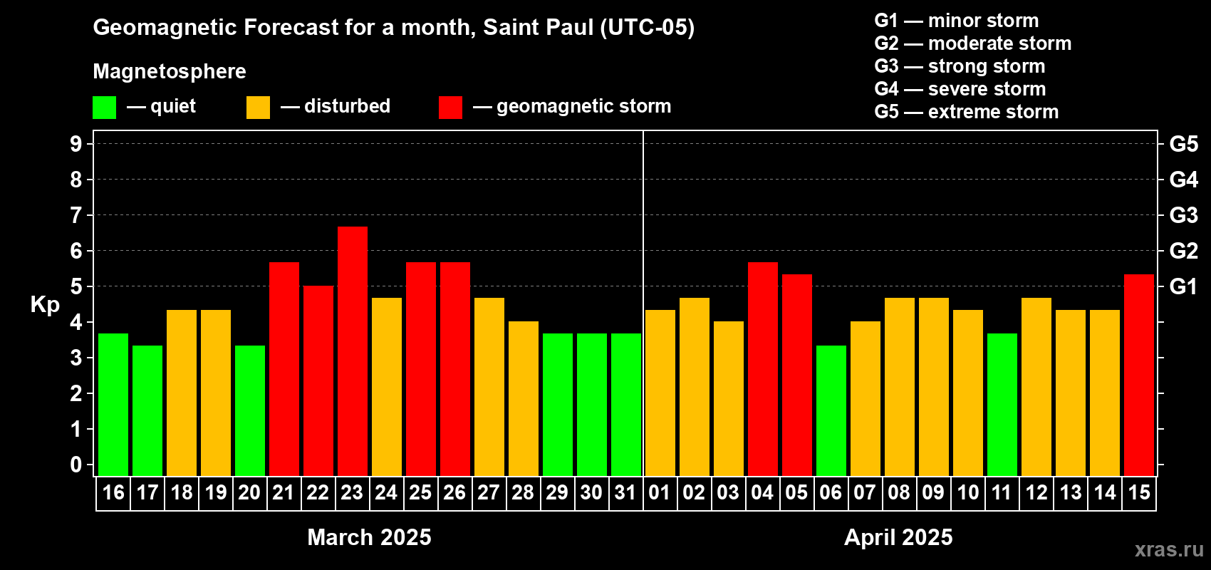 Forecast of the daily maximal value of geomagnetic index Kp for <b>1 month</b> (31 days) <b>from Mar 16, 2025 to Apr 15, 2025</b>