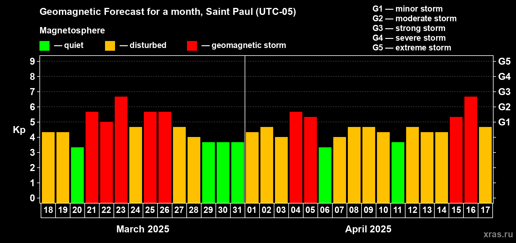 Forecast of the daily maximal value of geomagnetic index Kp for <b>1 month</b> (31 days) <b>from Mar 18, 2025 to Apr 17, 2025</b>