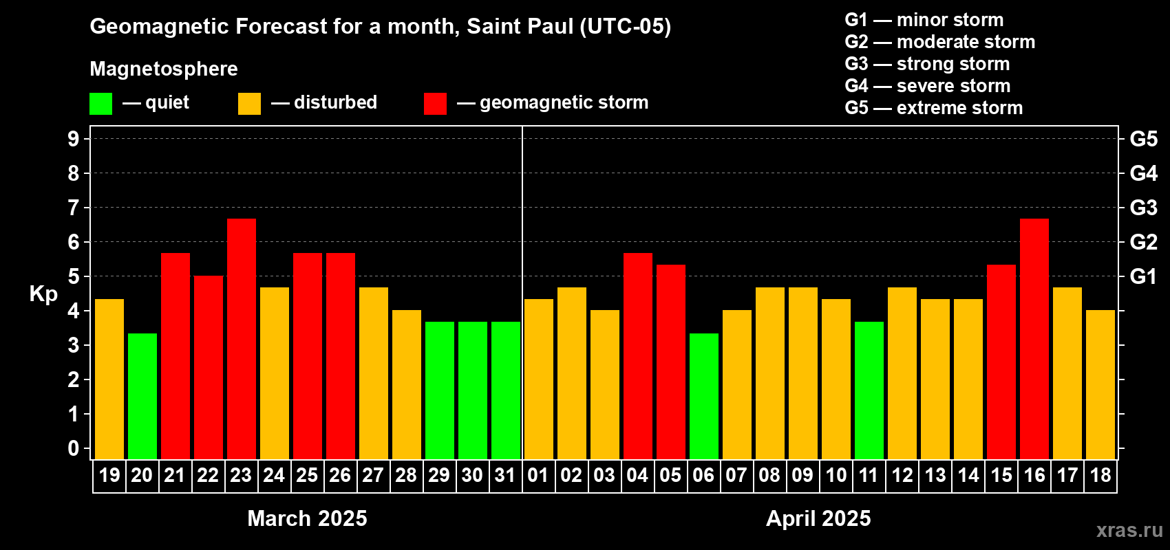 Forecast of the daily maximal value of geomagnetic index Kp for <b>1 month</b> (31 days) <b>from Mar 19, 2025 to Apr 18, 2025</b>
