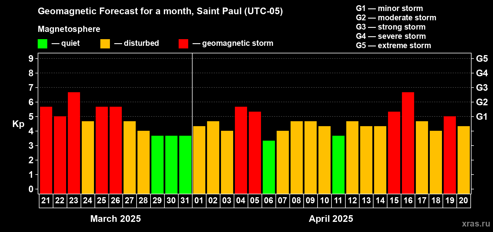 Forecast of the daily maximal value of geomagnetic index Kp for <b>1 month</b> (31 days) <b>from Mar 21, 2025 to Apr 20, 2025</b>