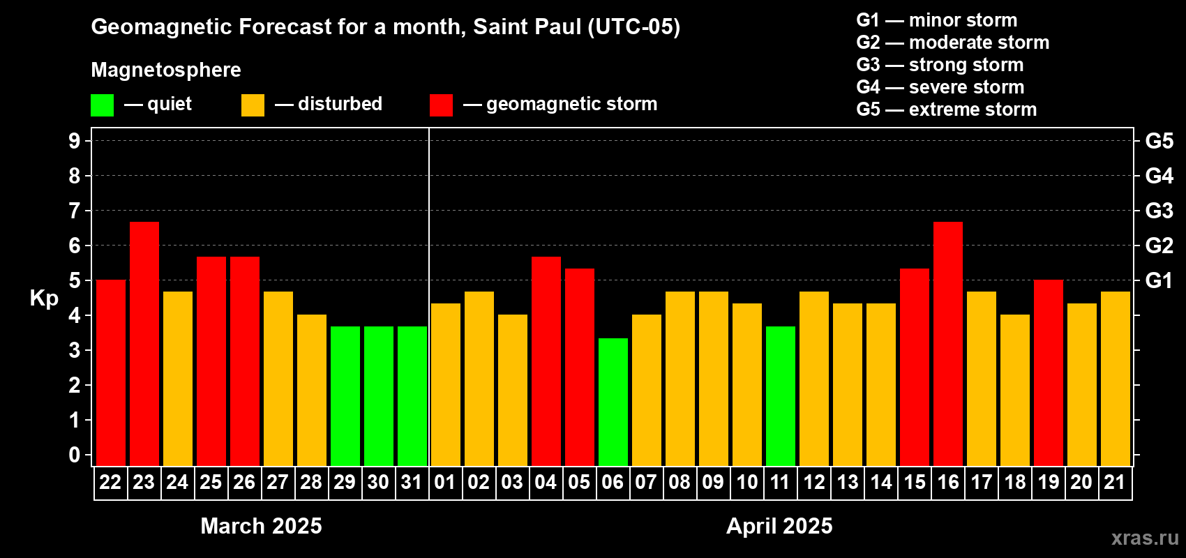 Forecast of the daily maximal value of geomagnetic index Kp for <b>1 month</b> (31 days) <b>from Mar 22, 2025 to Apr 21, 2025</b>