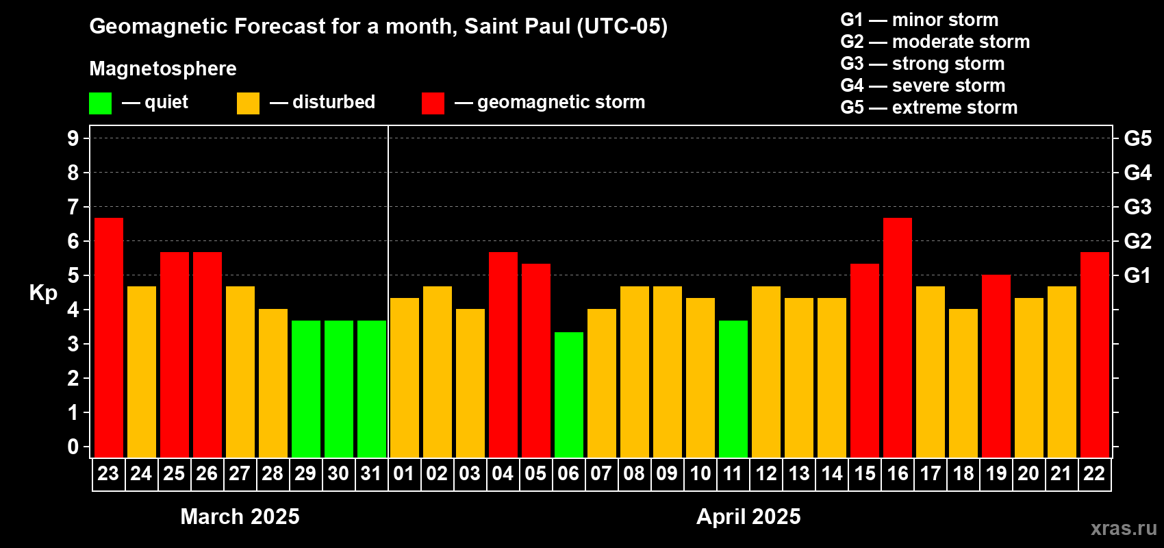 Forecast of the daily maximal value of geomagnetic index Kp for <b>1 month</b> (31 days) <b>from Mar 23, 2025 to Apr 22, 2025</b>