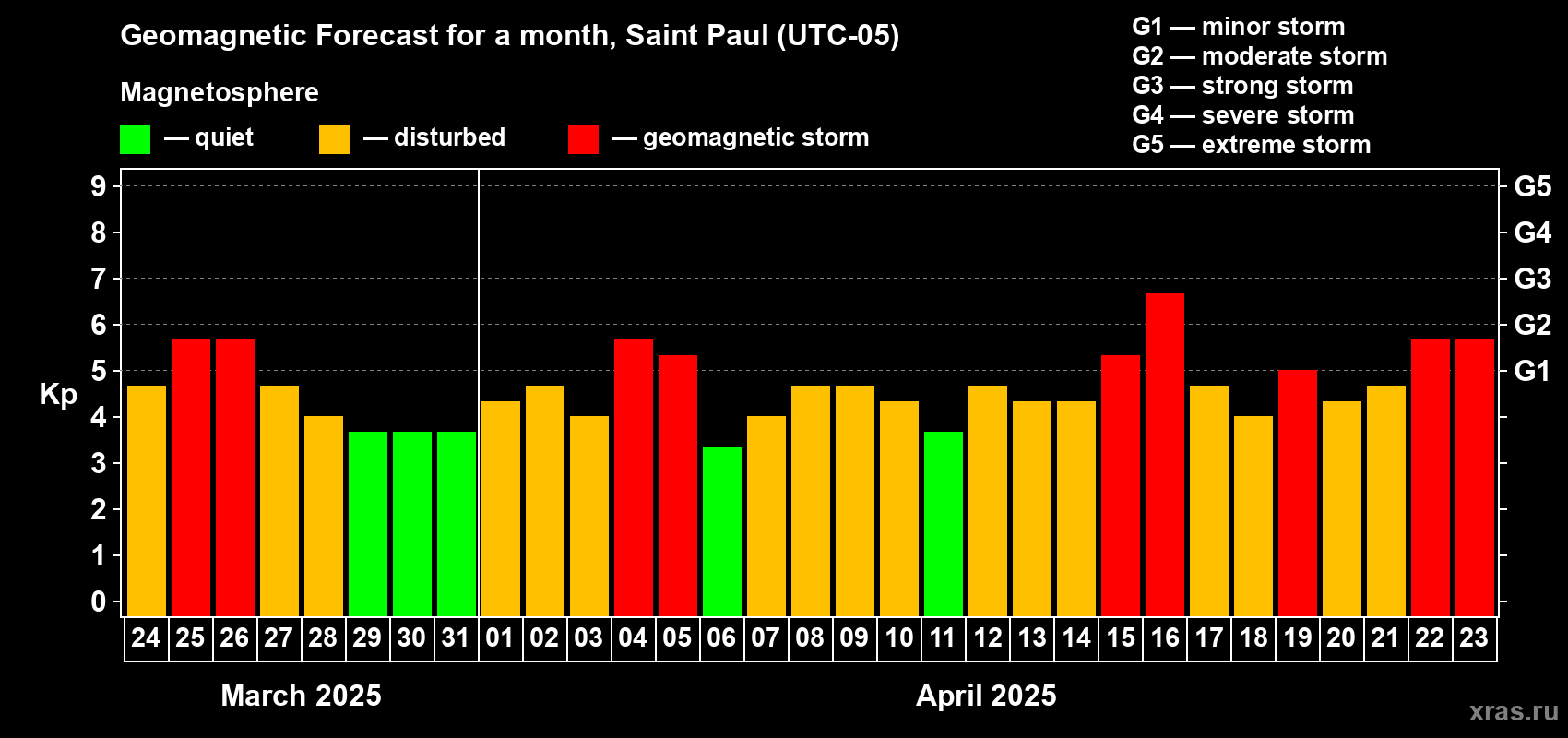 Forecast of the daily maximal value of geomagnetic index Kp for <b>1 month</b> (31 days) <b>from Mar 24, 2025 to Apr 23, 2025</b>