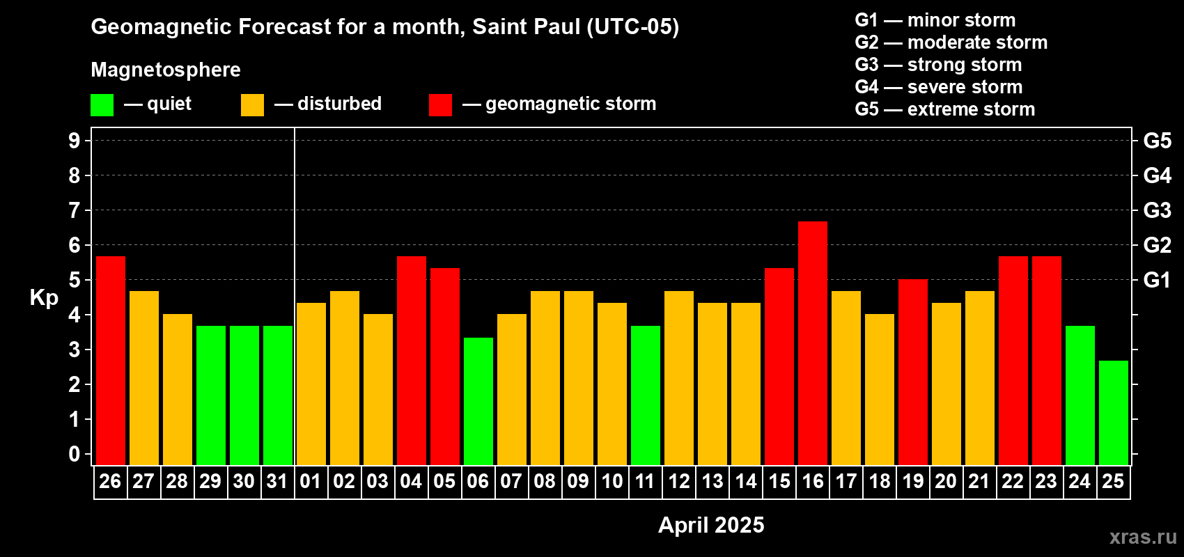 Forecast of the daily maximal value of geomagnetic index Kp for <b>1 month</b> (31 days) <b>from Mar 26, 2025 to Apr 25, 2025</b>