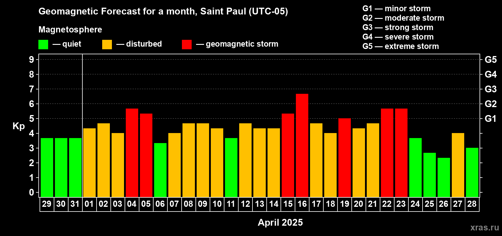 Forecast of the daily maximal value of geomagnetic index Kp for <b>1 month</b> (31 days) <b>from Mar 29, 2025 to Apr 28, 2025</b>