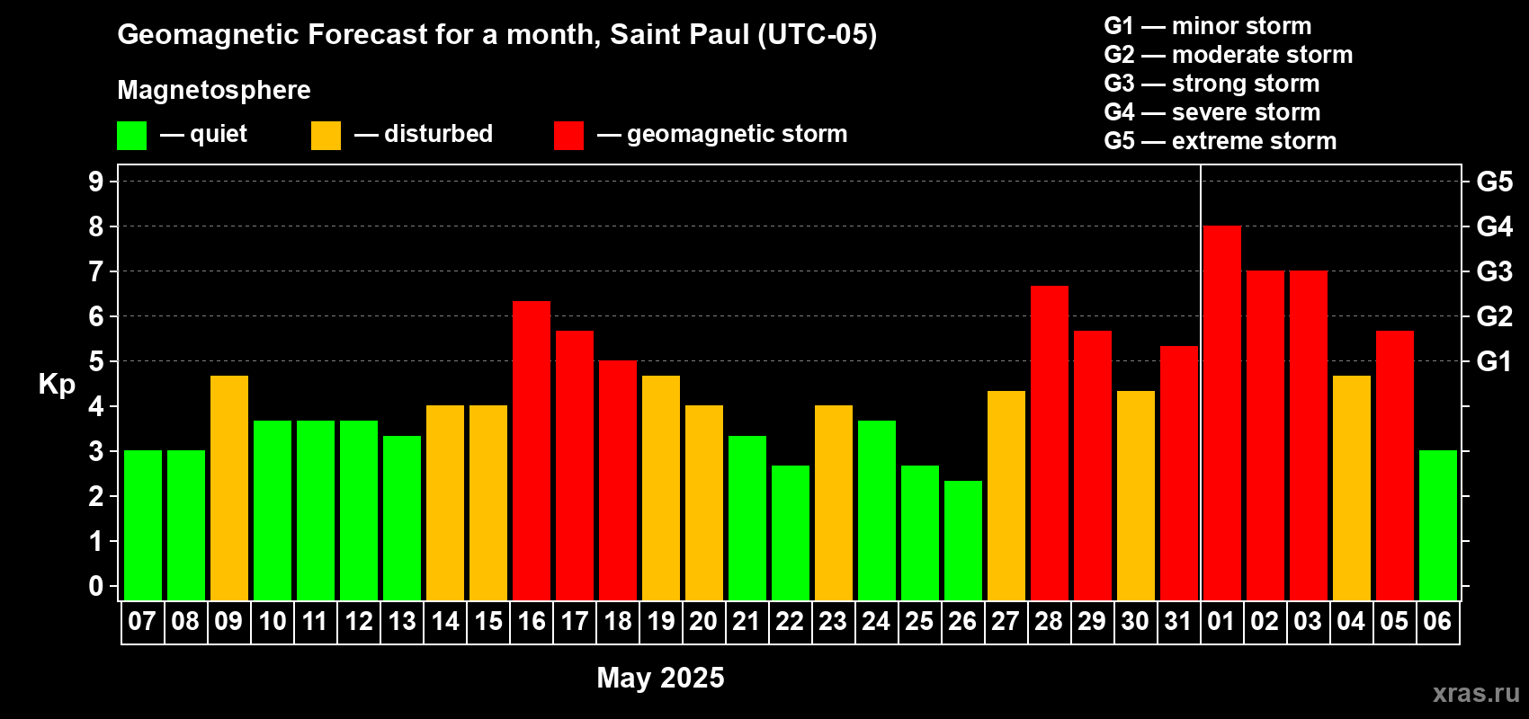 Forecast of the daily maximal value of geomagnetic index Kp for <b>1 month</b> (31 days) <b>from May 07, 2025 to Jun 06, 2025</b>