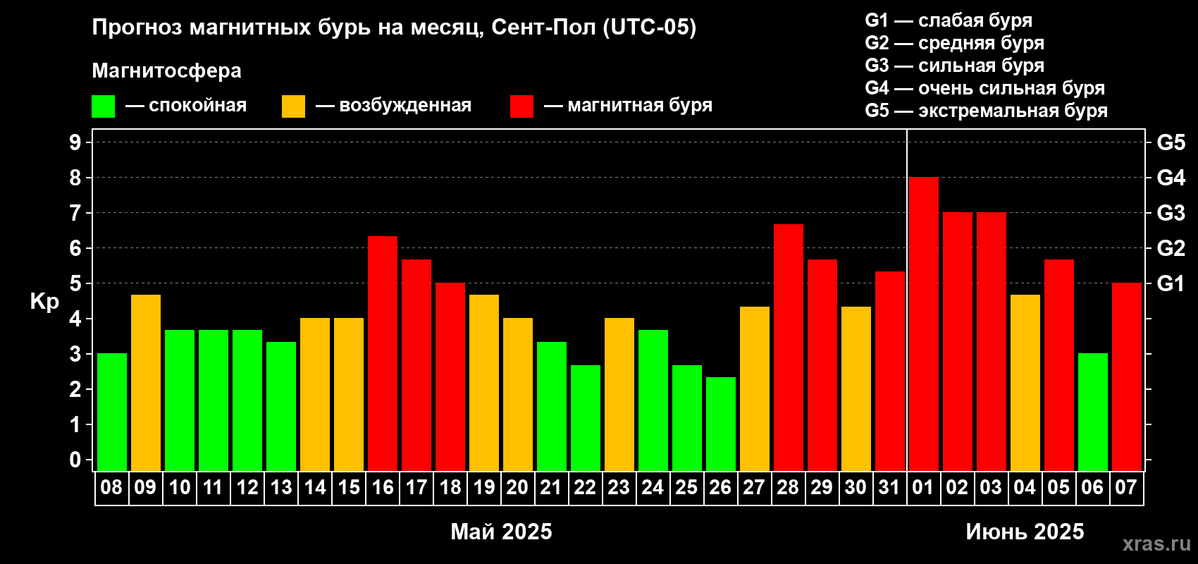 Прогноз максимального суточного геомагнитного индекса Kp на <b>1 месяц</b> (31 день) <b>с 08 мая по 07 июня 2025 г</b>