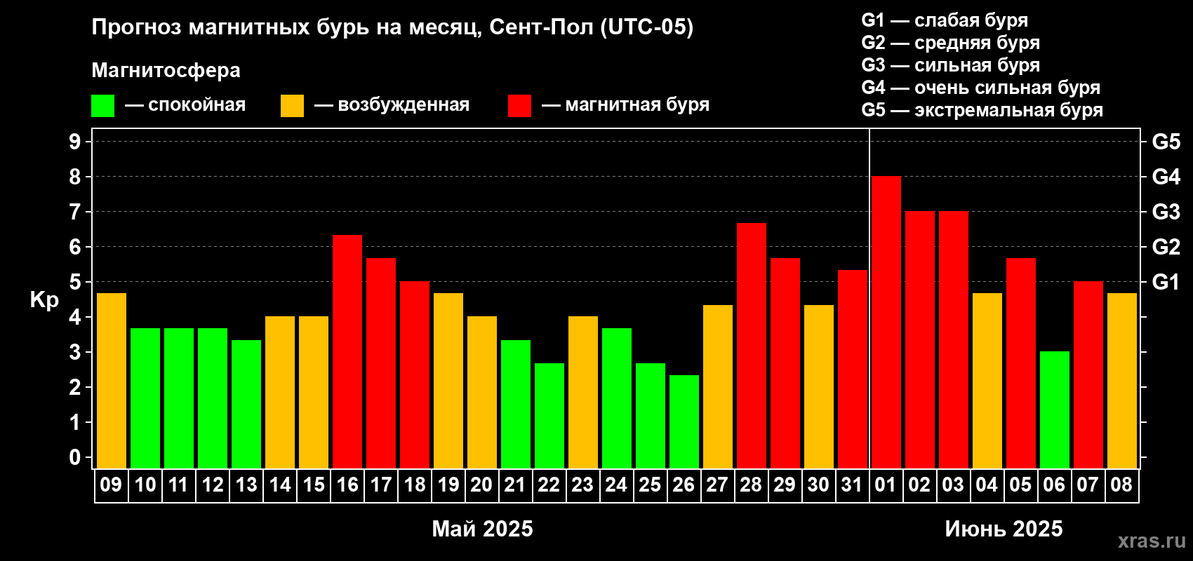 Прогноз максимального суточного геомагнитного индекса Kp на <b>1 месяц</b> (31 день) <b>с 09 мая по 08 июня 2025 г</b>