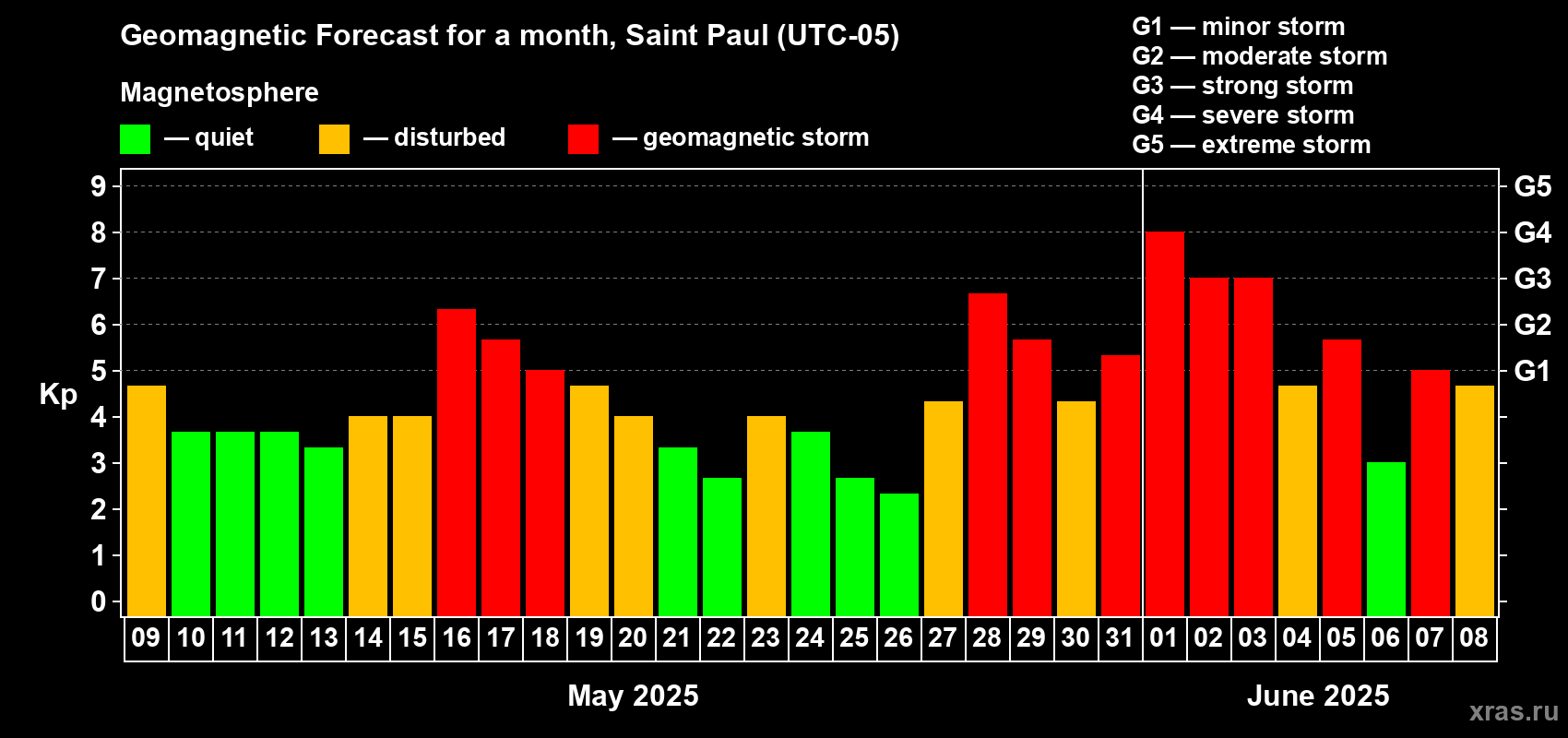 Forecast of the daily maximal value of geomagnetic index Kp for <b>1 month</b> (31 days) <b>from May 09, 2025 to Jun 08, 2025</b>