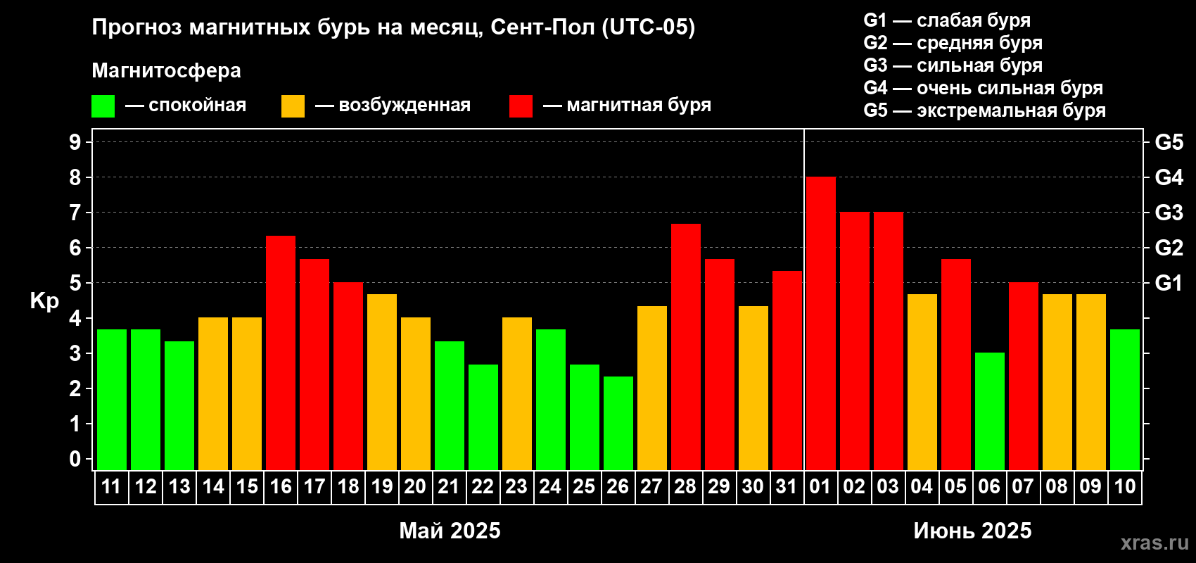 Прогноз максимального суточного геомагнитного индекса Kp на <b>1 месяц</b> (31 день) <b>с 11 мая по 10 июня 2025 г</b>