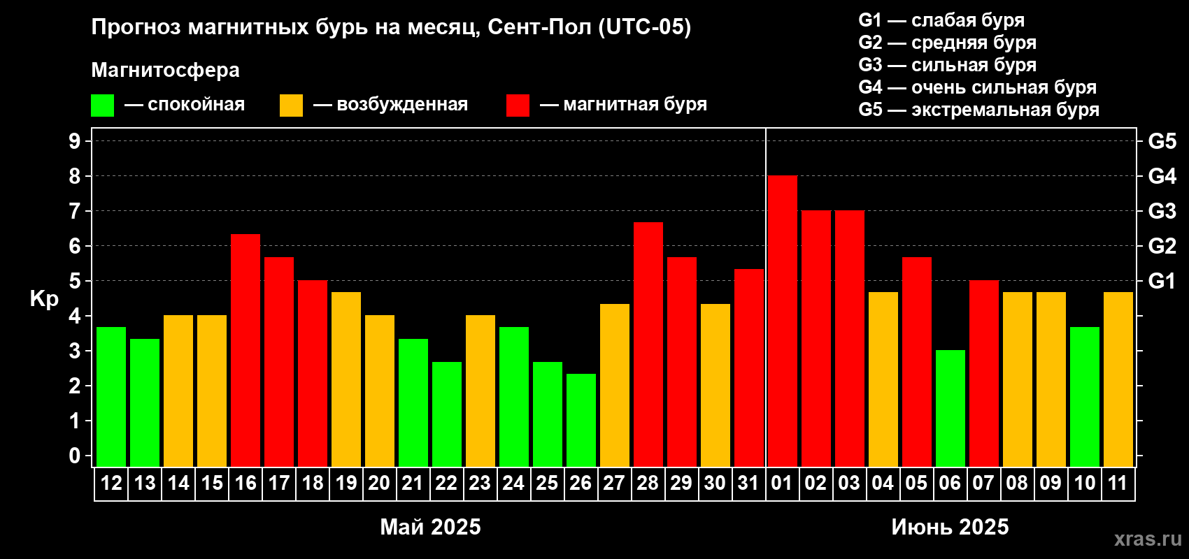 Прогноз максимального суточного геомагнитного индекса Kp на <b>1 месяц</b> (31 день) <b>с 12 мая по 11 июня 2025 г</b>
