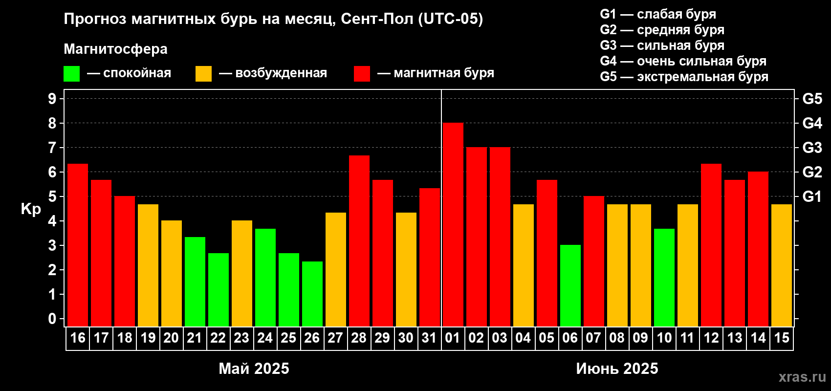 Прогноз максимального суточного геомагнитного индекса Kp на <b>1 месяц</b> (31 день) <b>с 16 мая по 15 июня 2025 г</b>