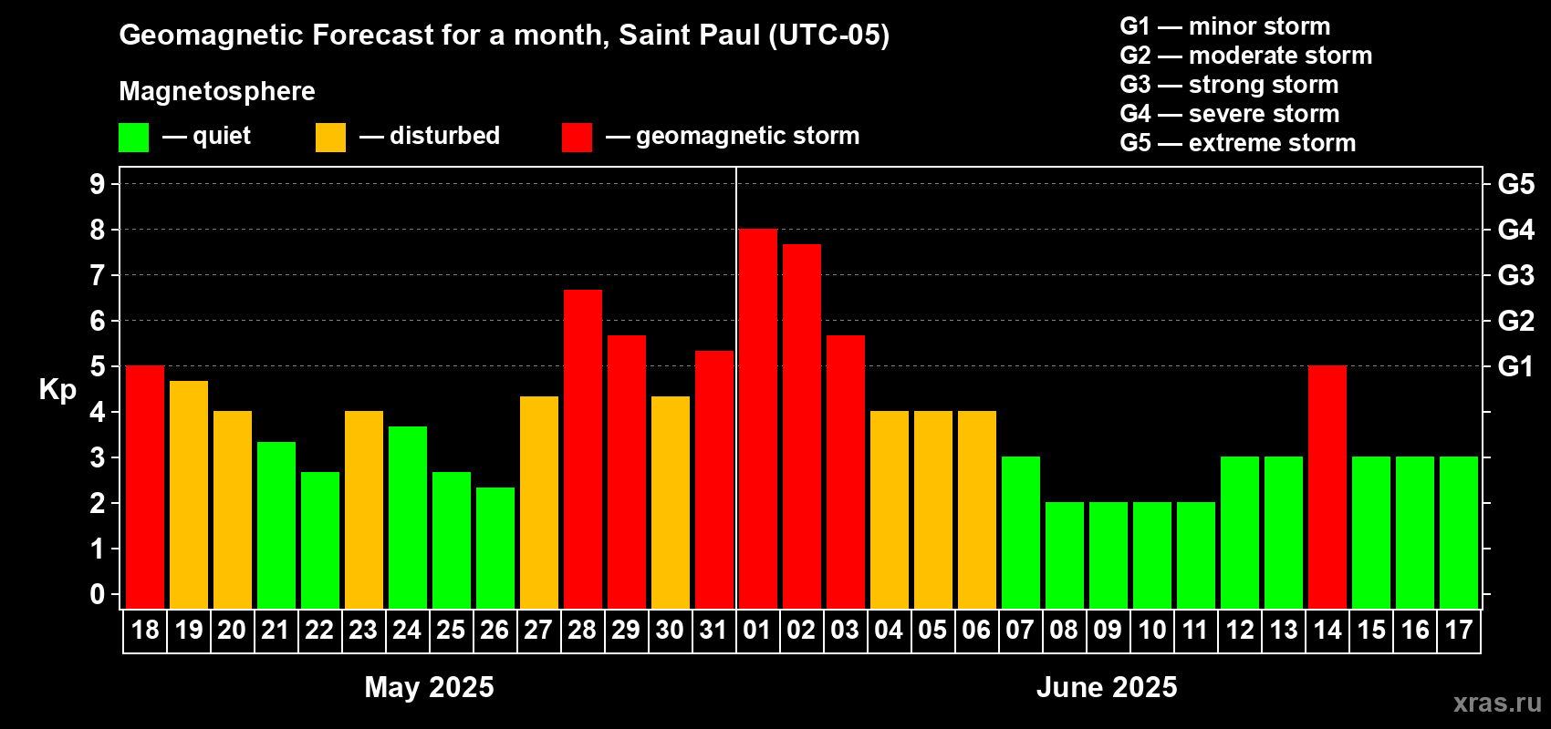 Forecast of the daily maximal value of geomagnetic index Kp for <b>1 month</b> (31 days) <b>from May 18, 2025 to Jun 17, 2025</b>