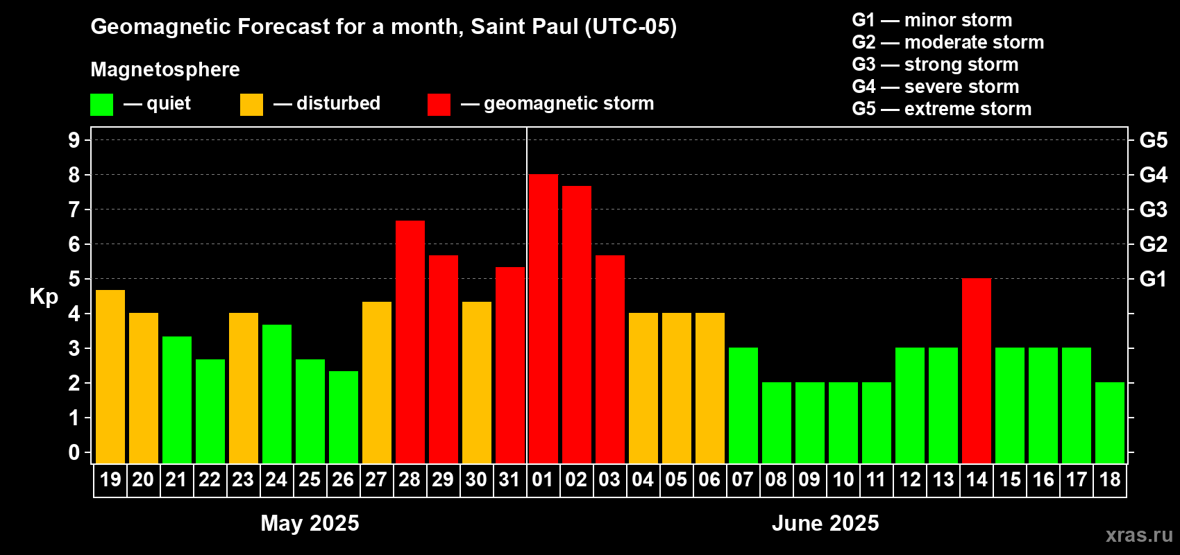 Forecast of the daily maximal value of geomagnetic index Kp for <b>1 month</b> (31 days) <b>from May 19, 2025 to Jun 18, 2025</b>