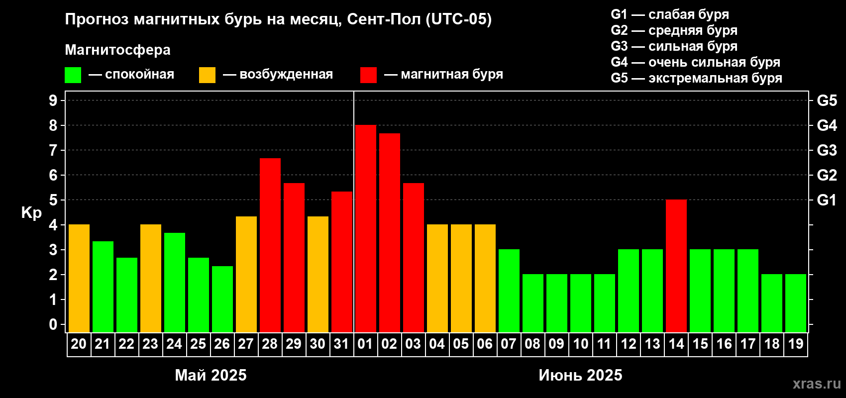 Прогноз максимального суточного геомагнитного индекса Kp на <b>1 месяц</b> (31 день) <b>с 20 мая по 19 июня 2025 г</b>