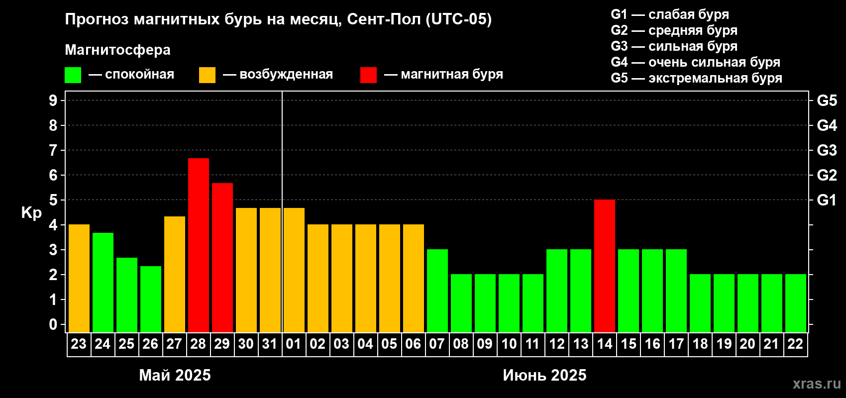 Прогноз максимального суточного геомагнитного индекса Kp на <b>1 месяц</b> (31 день) <b>с 23 мая по 22 июня 2025 г</b>