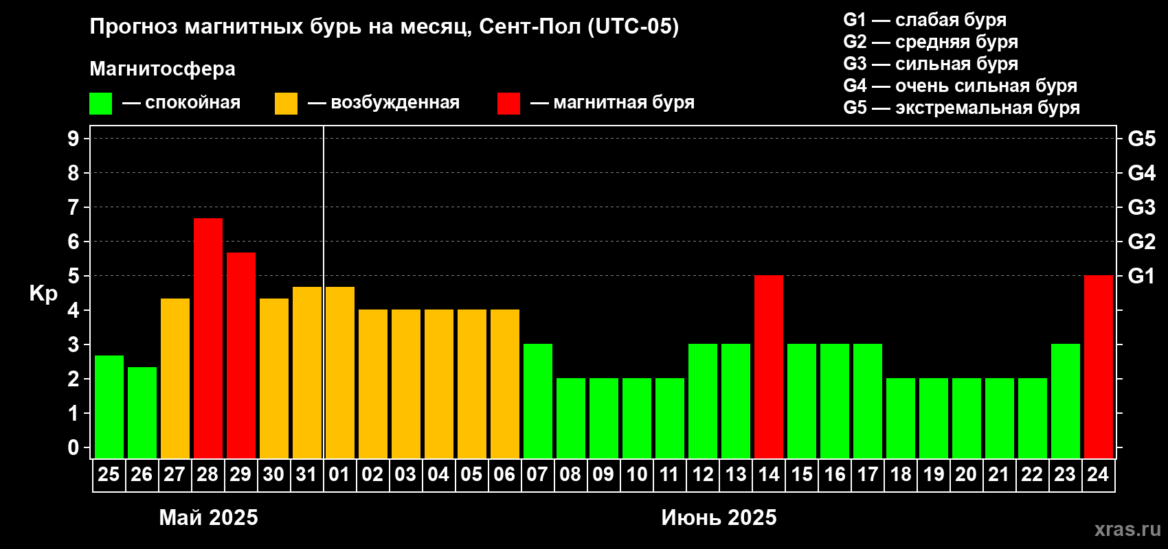 Прогноз максимального суточного геомагнитного индекса Kp на <b>1 месяц</b> (31 день) <b>с 25 мая по 24 июня 2025 г</b>