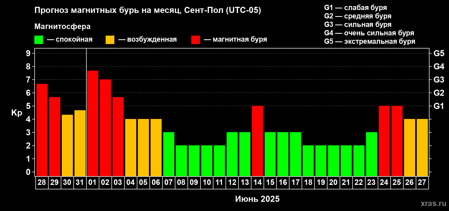 Прогноз максимального суточного геомагнитного индекса Kp на <b>1 месяц</b> (31 день) <b>с 28 мая по 27 июня 2025 г</b>