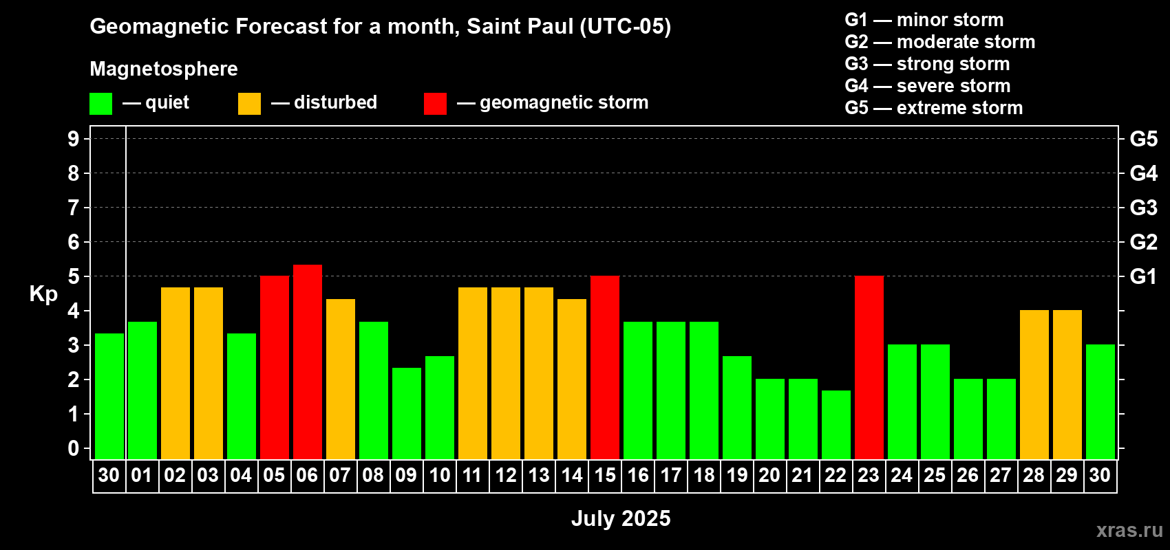 Forecast of the daily maximal value of geomagnetic index Kp for <b>1 month</b> (31 days) <b>from Jun 30, 2025 to Jul 30, 2025</b>