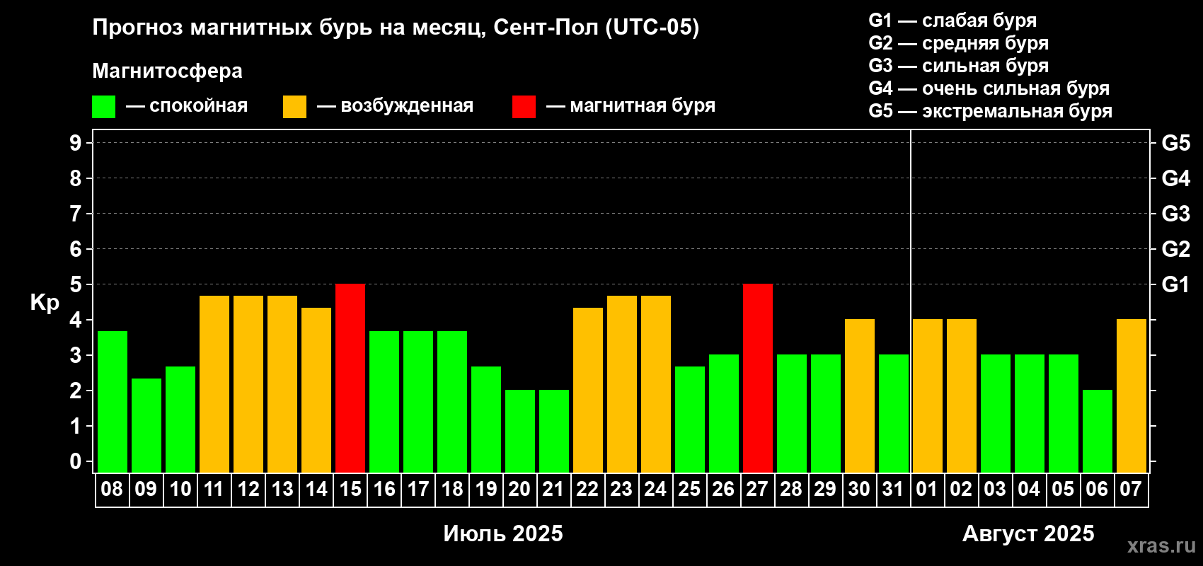 Прогноз максимального суточного геомагнитного индекса Kp на <b>1 месяц</b> (31 день) <b>с 08 июля по 07 августа 2025 г</b>
