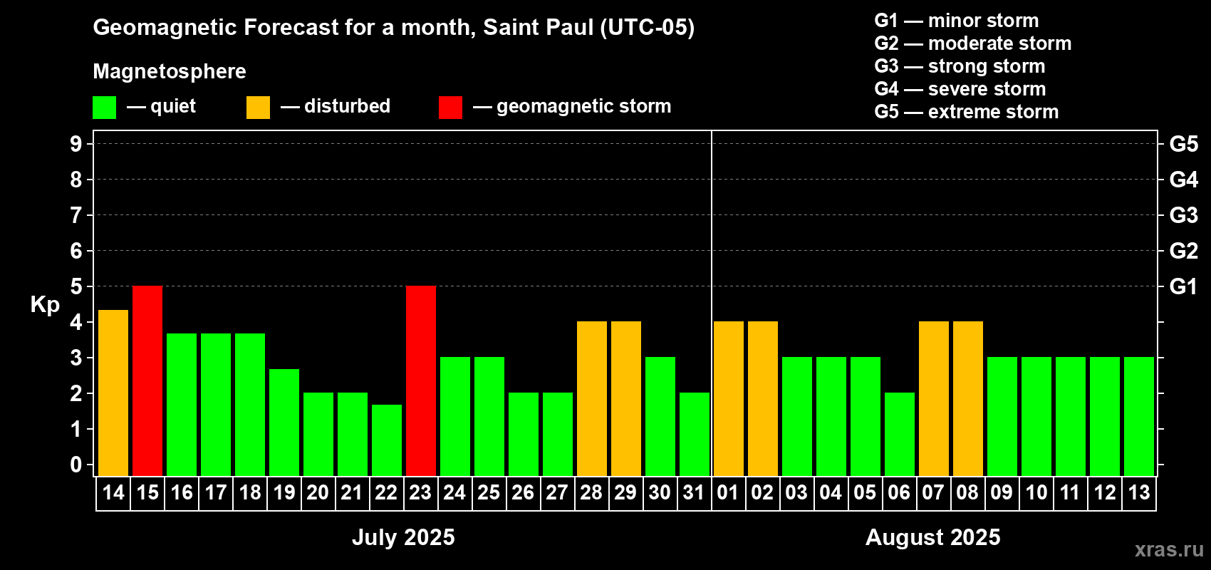 Forecast of the daily maximal value of geomagnetic index Kp for <b>1 month</b> (31 days) <b>from Jul 14, 2025 to Aug 13, 2025</b>