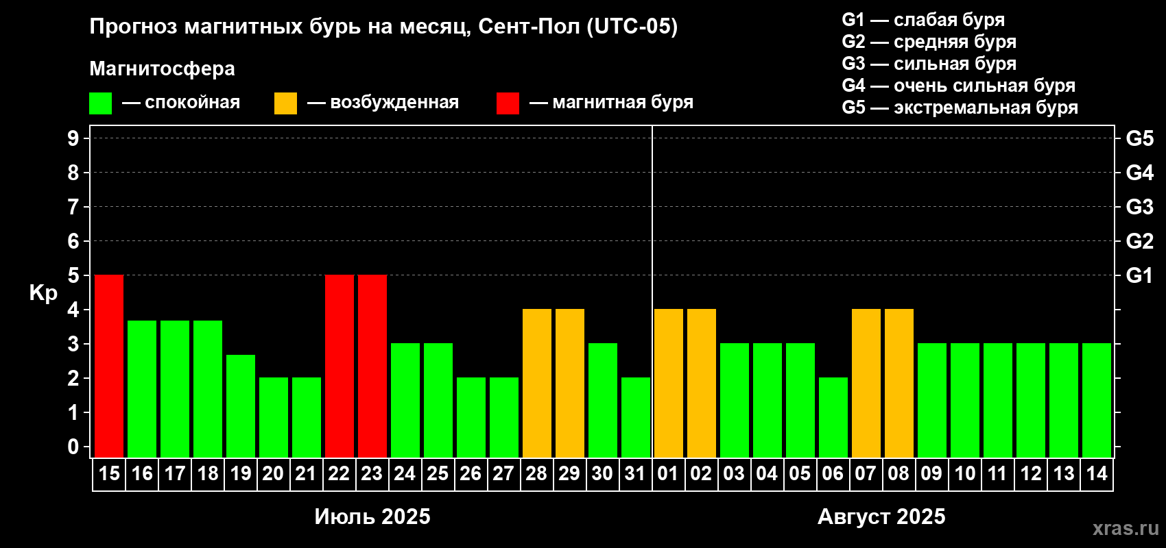 Прогноз максимального суточного геомагнитного индекса Kp на <b>1 месяц</b> (31 день) <b>с 15 июля по 14 августа 2025 г</b>