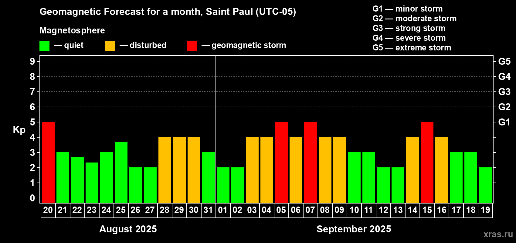 Forecast of the daily maximal value of geomagnetic index Kp for <b>1 month</b> (31 days) <b>from Aug 20, 2025 to Sep 19, 2025</b>