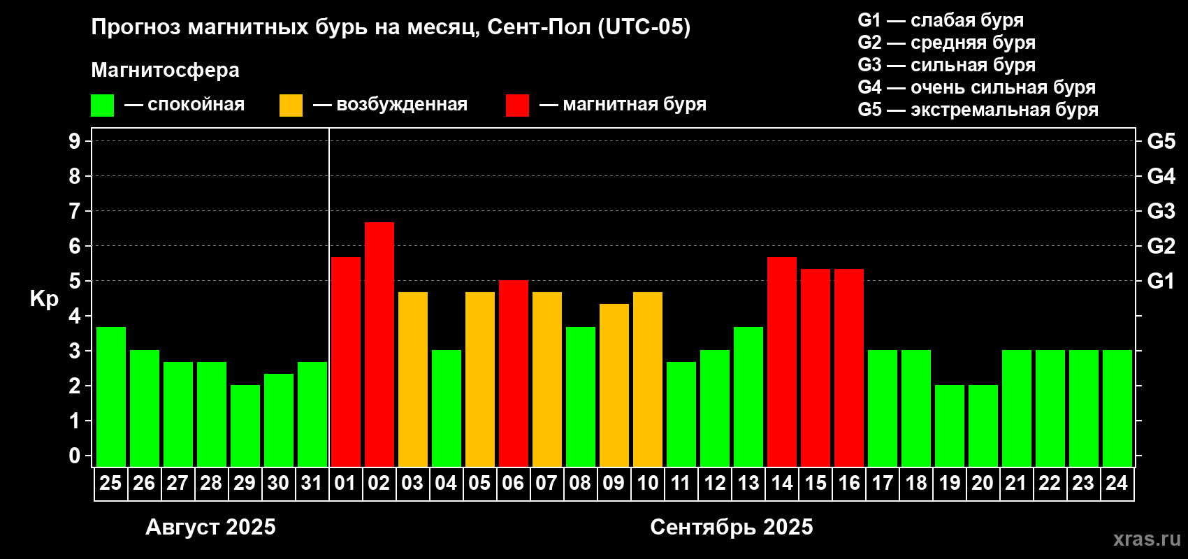 Прогноз максимального суточного геомагнитного индекса Kp на <b>1 месяц</b> (31 день) <b>с 25 августа по 24 сентября 2025 г</b>