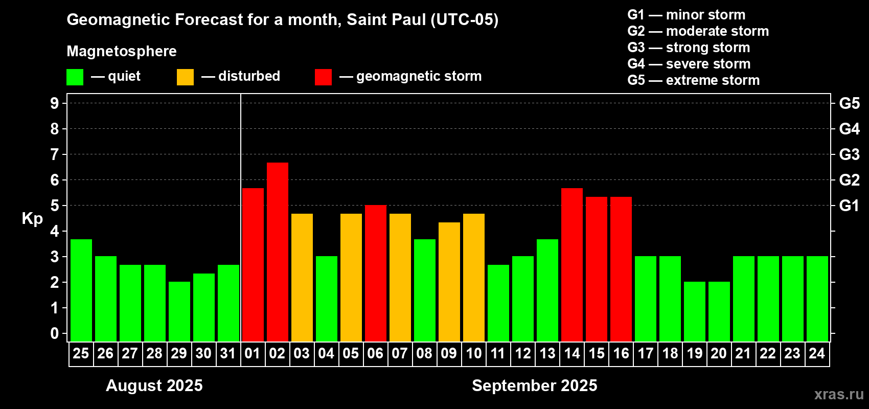 Forecast of the daily maximal value of geomagnetic index Kp for <b>1 month</b> (31 days) <b>from Aug 25, 2025 to Sep 24, 2025</b>