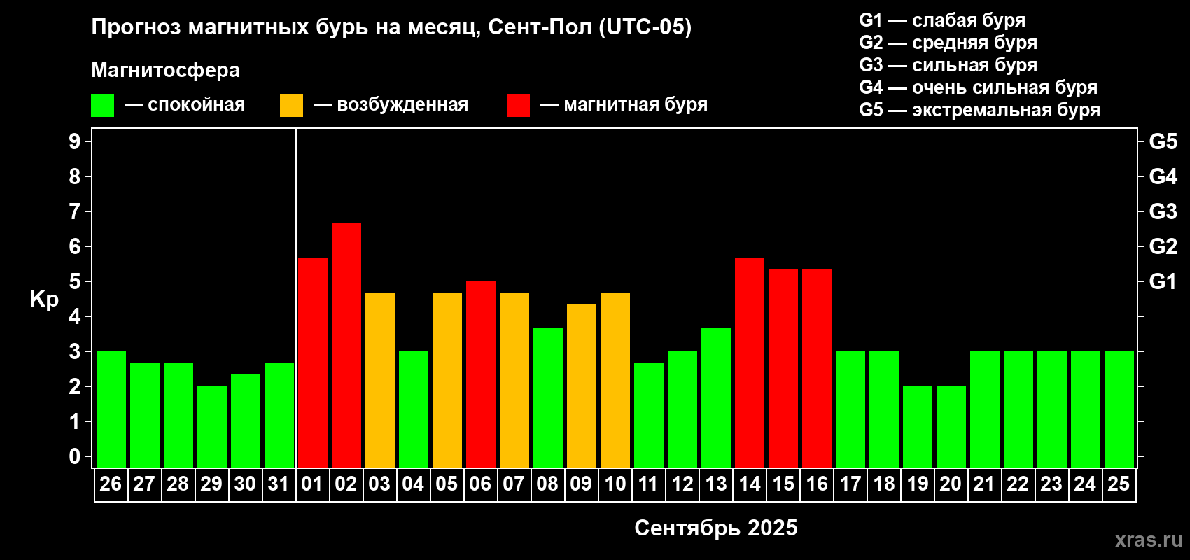Прогноз максимального суточного геомагнитного индекса Kp на <b>1 месяц</b> (31 день) <b>с 26 августа по 25 сентября 2025 г</b>
