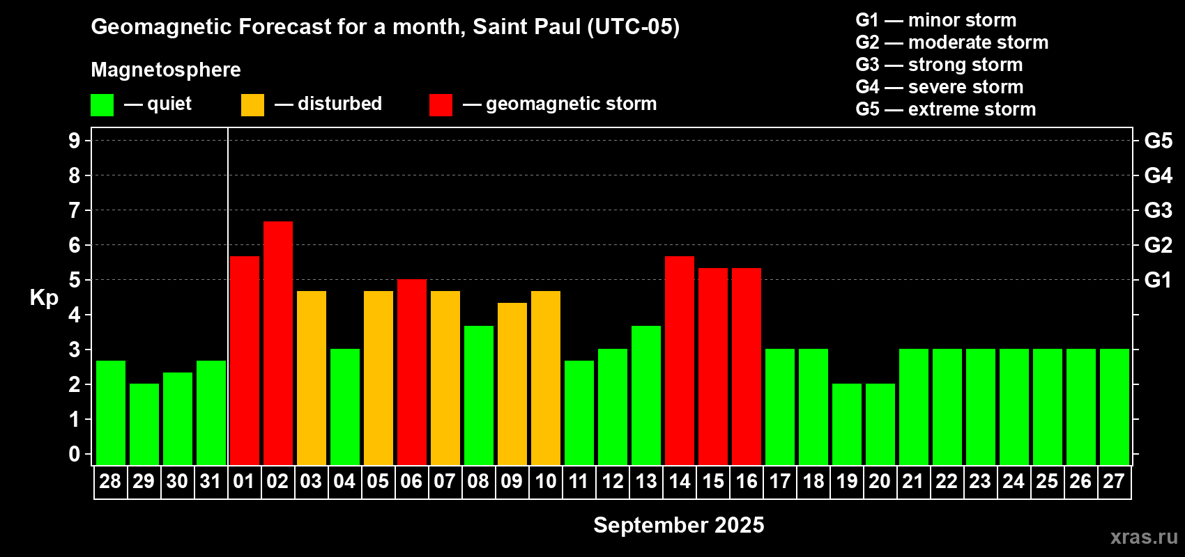Forecast of the daily maximal value of geomagnetic index Kp for <b>1 month</b> (31 days) <b>from Aug 28, 2025 to Sep 27, 2025</b>
