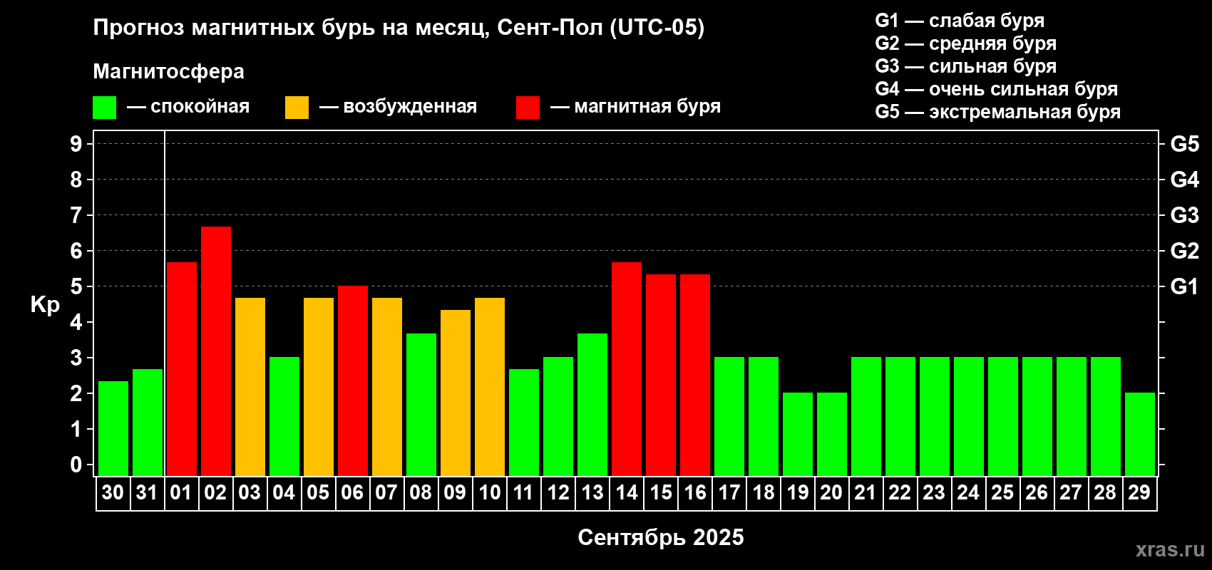 Прогноз максимального суточного геомагнитного индекса Kp на <b>1 месяц</b> (31 день) <b>с 30 августа по 29 сентября 2025 г</b>
