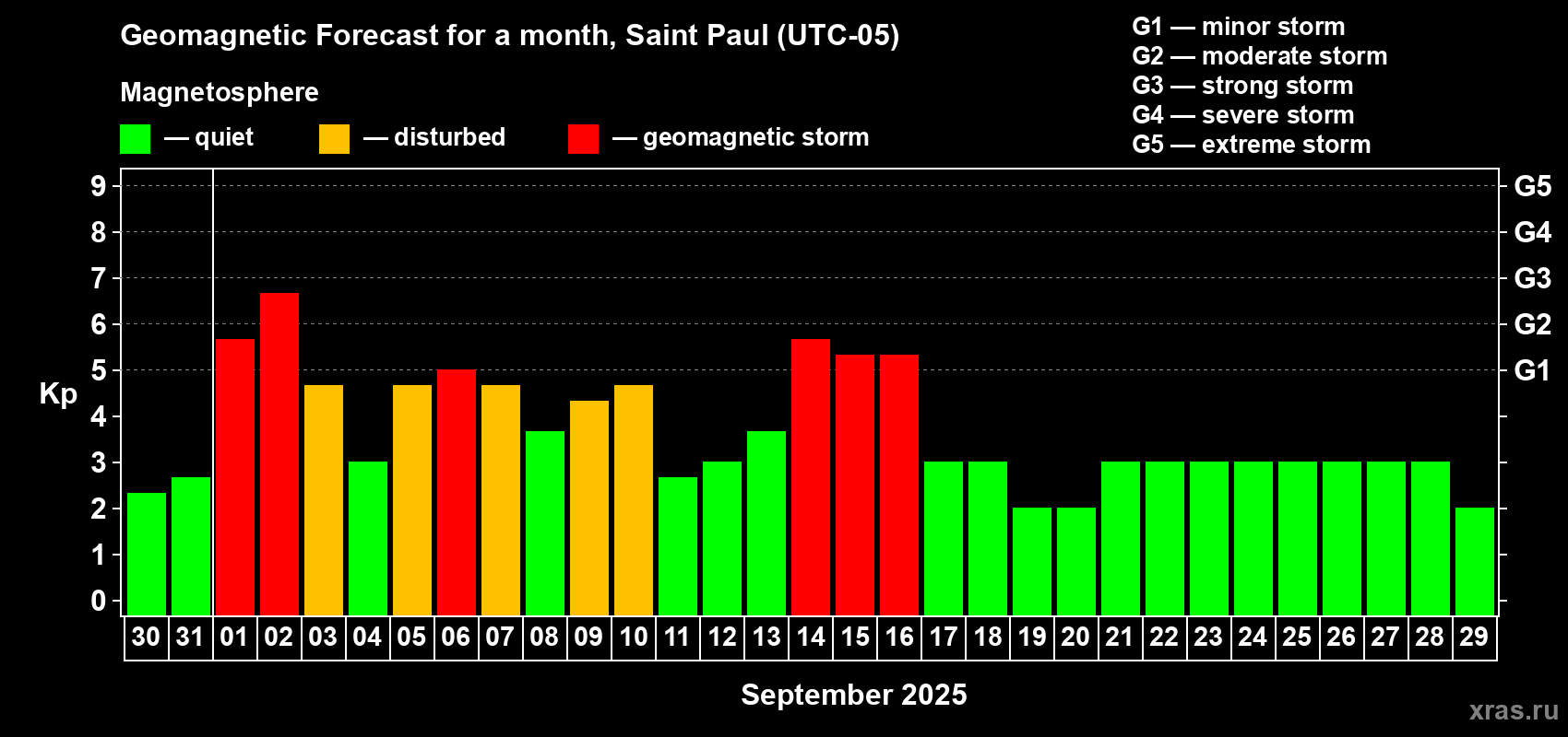 Forecast of the daily maximal value of geomagnetic index Kp for <b>1 month</b> (31 days) <b>from Aug 30, 2025 to Sep 29, 2025</b>