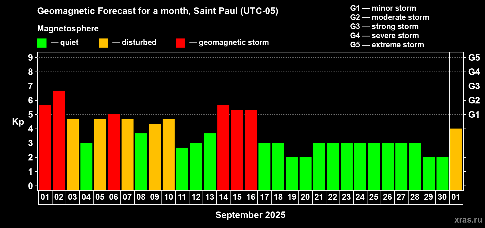 Forecast of the daily maximal value of geomagnetic index Kp for <b>1 month</b> (31 days) <b>from Sep 01, 2025 to Oct 01, 2025</b>